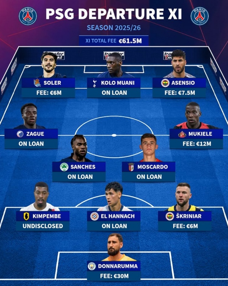 华体会官方-大清洗!德转列巴黎今夏离队阵:穆阿尼、多纳鲁马领衔,什克在列