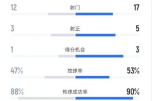 弗鲁米嫩塞0-2切尔西数据:射门12-17,射正3-5,控球率47%-53%